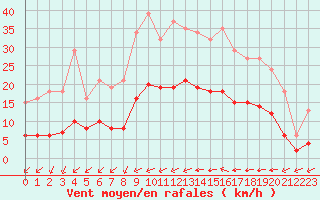 Courbe de la force du vent pour Corsept (44)