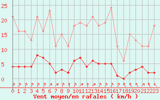 Courbe de la force du vent pour Lagny-sur-Marne (77)