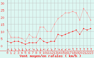 Courbe de la force du vent pour Saint-Sorlin-en-Valloire (26)