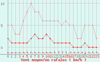 Courbe de la force du vent pour Lhospitalet (46)
