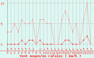 Courbe de la force du vent pour Recoubeau (26)
