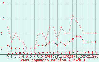 Courbe de la force du vent pour Grandfresnoy (60)