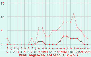 Courbe de la force du vent pour Pertuis - Le Farigoulier (84)