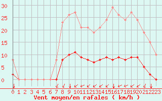 Courbe de la force du vent pour Gros-Rderching (57)