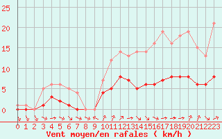 Courbe de la force du vent pour Ruffiac (47)