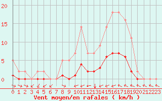 Courbe de la force du vent pour Grandfresnoy (60)