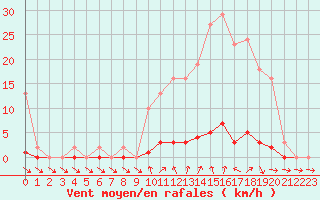 Courbe de la force du vent pour Verneuil (78)