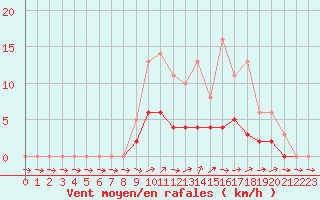 Courbe de la force du vent pour Lobbes (Be)