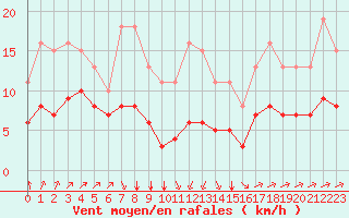 Courbe de la force du vent pour Aigrefeuille d