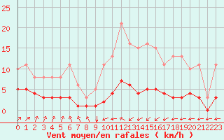 Courbe de la force du vent pour Landser (68)