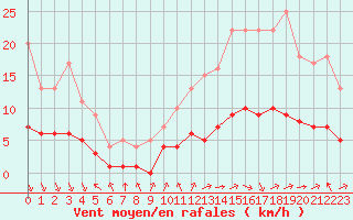 Courbe de la force du vent pour Sarzeau (56)