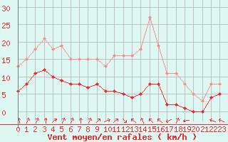 Courbe de la force du vent pour Villarzel (Sw)