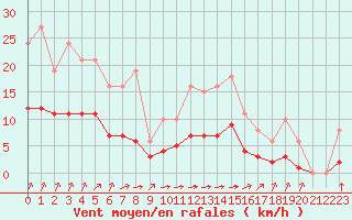 Courbe de la force du vent pour Chailles (41)