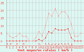 Courbe de la force du vent pour Luc-sur-Orbieu (11)