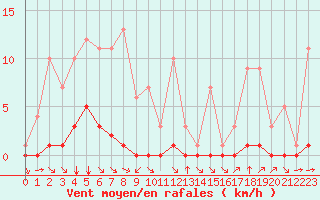 Courbe de la force du vent pour Fiscaglia Migliarino (It)