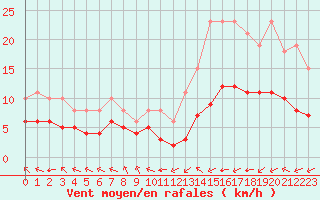 Courbe de la force du vent pour Pordic (22)