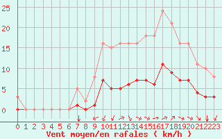 Courbe de la force du vent pour Saint-Martial-de-Vitaterne (17)