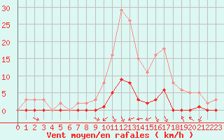 Courbe de la force du vent pour Saint-Georges-sur-Cher (41)