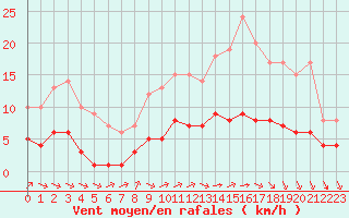 Courbe de la force du vent pour Ruffiac (47)