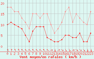 Courbe de la force du vent pour Villarzel (Sw)
