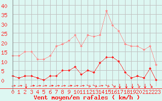 Courbe de la force du vent pour Bziers-Centre (34)