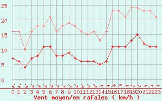 Courbe de la force du vent pour Corsept (44)