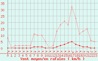 Courbe de la force du vent pour Sain-Bel (69)