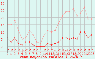 Courbe de la force du vent pour Carrion de Calatrava (Esp)