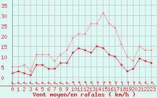 Courbe de la force du vent pour Saint-Georges-d