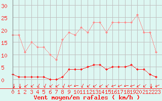 Courbe de la force du vent pour Saint-Brevin (44)