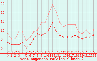 Courbe de la force du vent pour Ruffiac (47)