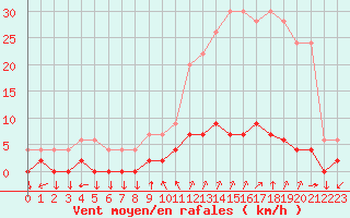 Courbe de la force du vent pour Chamonix-Mont-Blanc (74)