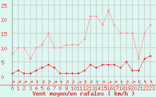 Courbe de la force du vent pour Lagny-sur-Marne (77)