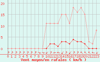 Courbe de la force du vent pour Thomery (77)