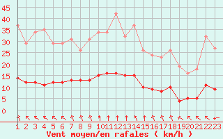 Courbe de la force du vent pour Saint-Bonnet-de-Bellac (87)