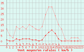 Courbe de la force du vent pour Saint-Saturnin-Ls-Avignon (84)