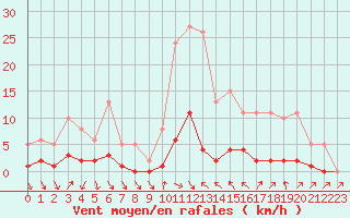 Courbe de la force du vent pour Cavalaire-sur-Mer (83)