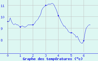 Courbe de tempratures pour Rochefort-Samson (26)