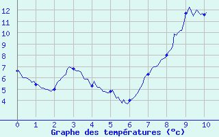 Courbe de tempratures pour Bourget-en-Huile (73)