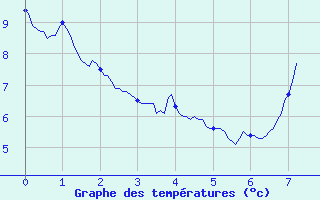 Courbe de tempratures pour Boussac (23)