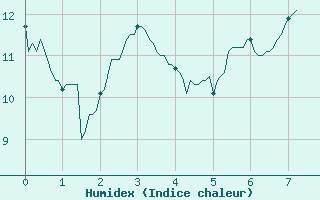 Courbe de l'humidex pour Epinal (88)