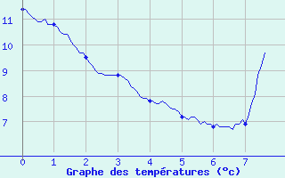 Courbe de tempratures pour Avrieux (73)