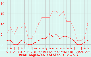 Courbe de la force du vent pour Variscourt (02)