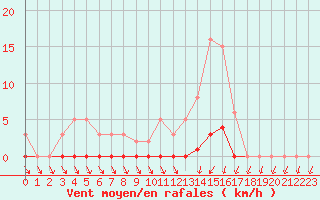 Courbe de la force du vent pour Lans-en-Vercors (38)