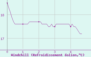 Courbe du refroidissement olien pour Castelnaudary (11)