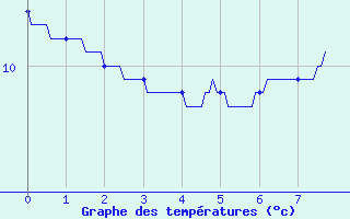 Courbe de tempratures pour Solignac-sur-Loire (43)