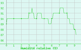 Courbe de l'humidit relative pour Landivisiau (29)