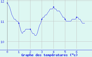 Courbe de tempratures pour Lus-la-Croix-Haute (26)