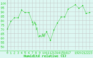Courbe de l'humidit relative pour Arvieux (05)