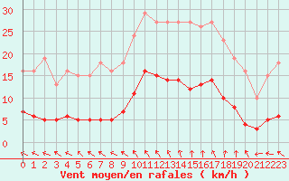 Courbe de la force du vent pour Nostang (56)